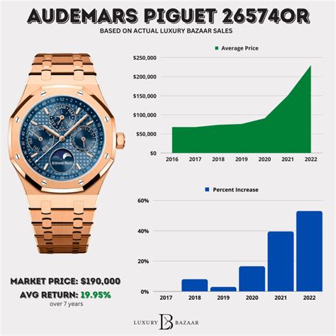 Audemars Piguet Market Index 